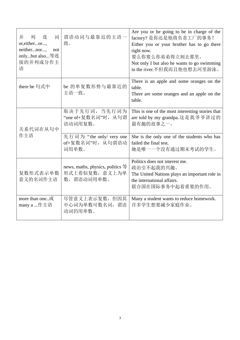 .主谓一致(表格)_第3页