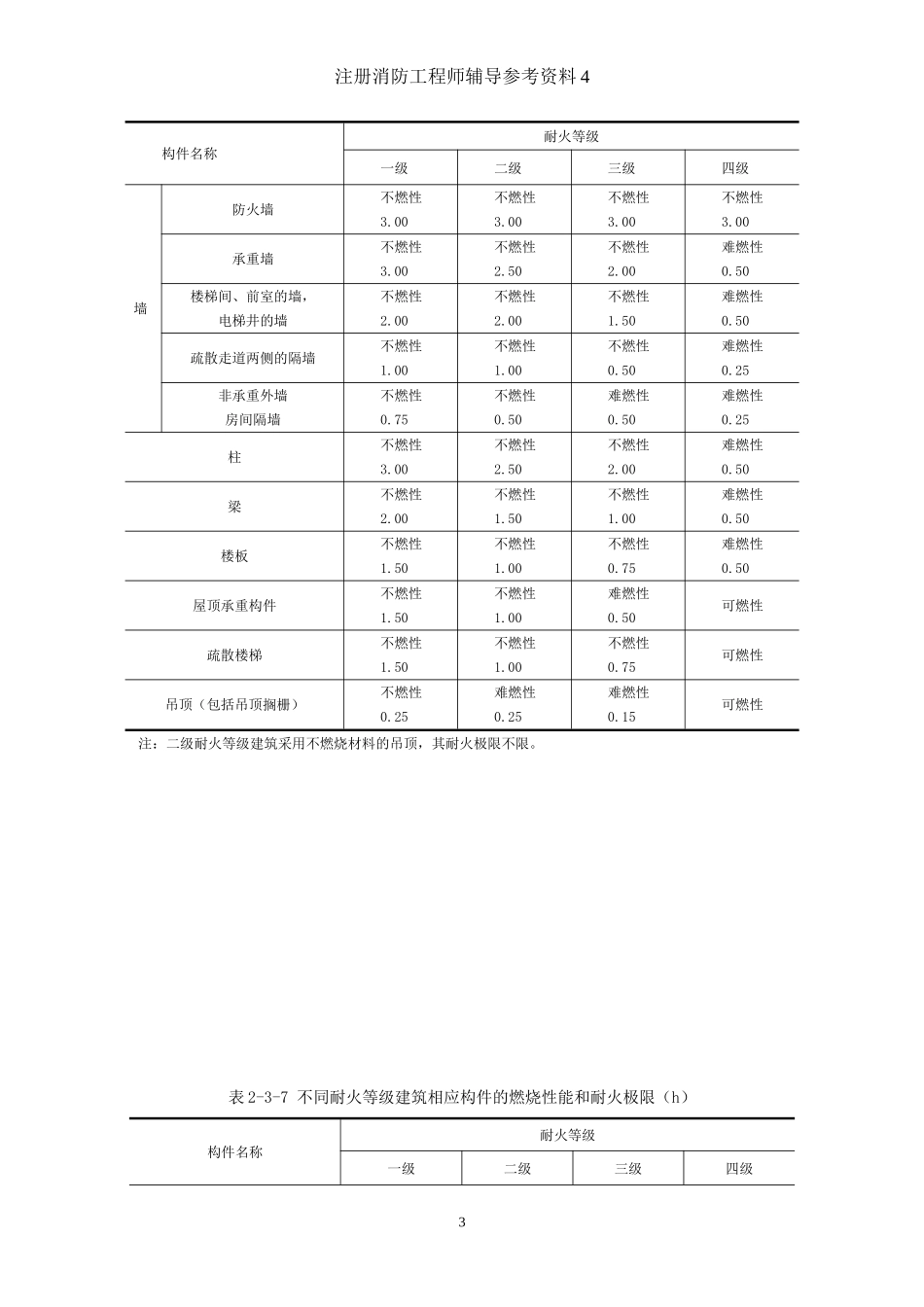 《建筑设计防火规范》_第3页