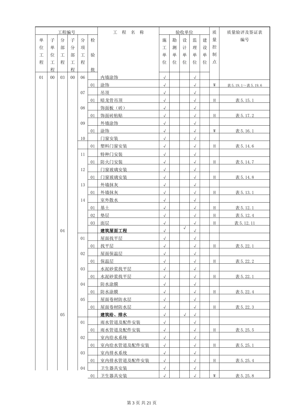 (升压站)质量验收及评定范围表_第3页