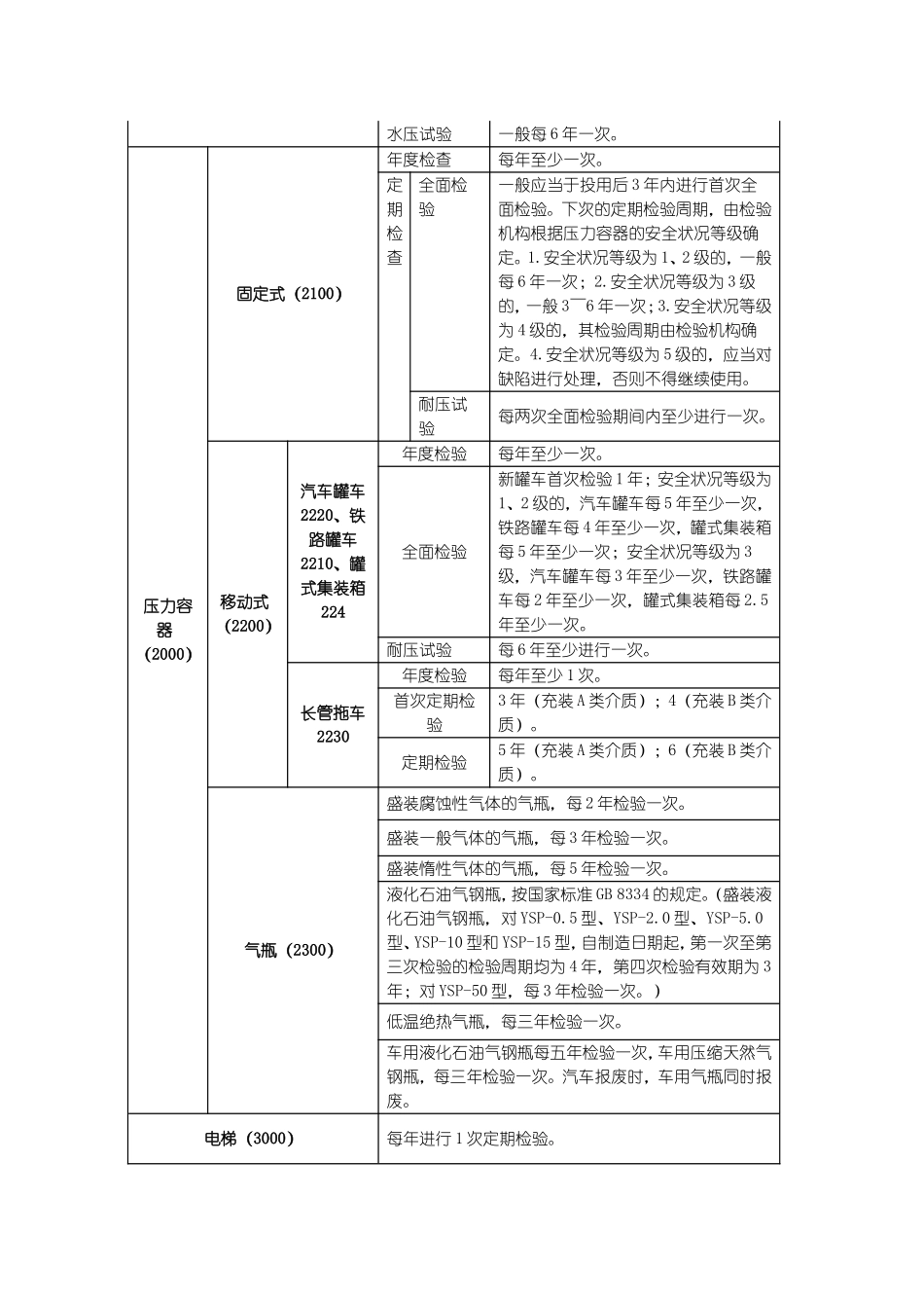 特种设备检验周期一览表_第3页