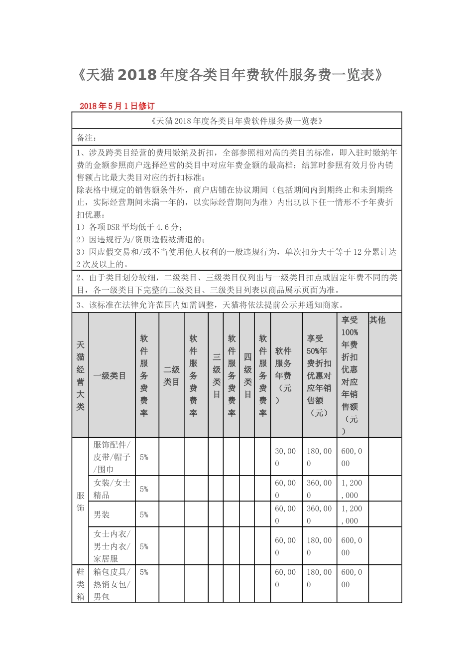天猫2018年度各类目年费软件服务费一览表_第1页