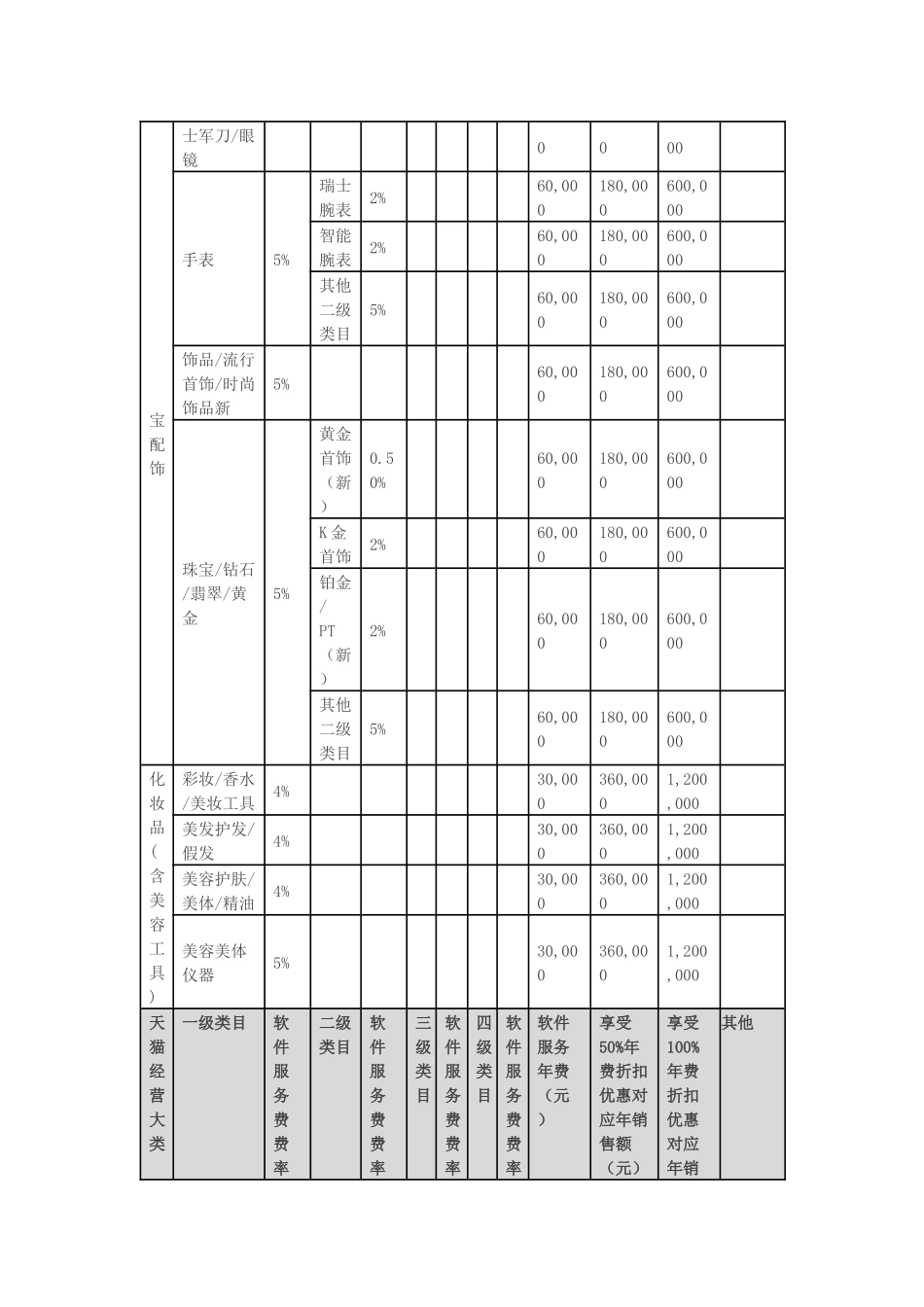 天猫2018年度各类目年费软件服务费一览表_第3页