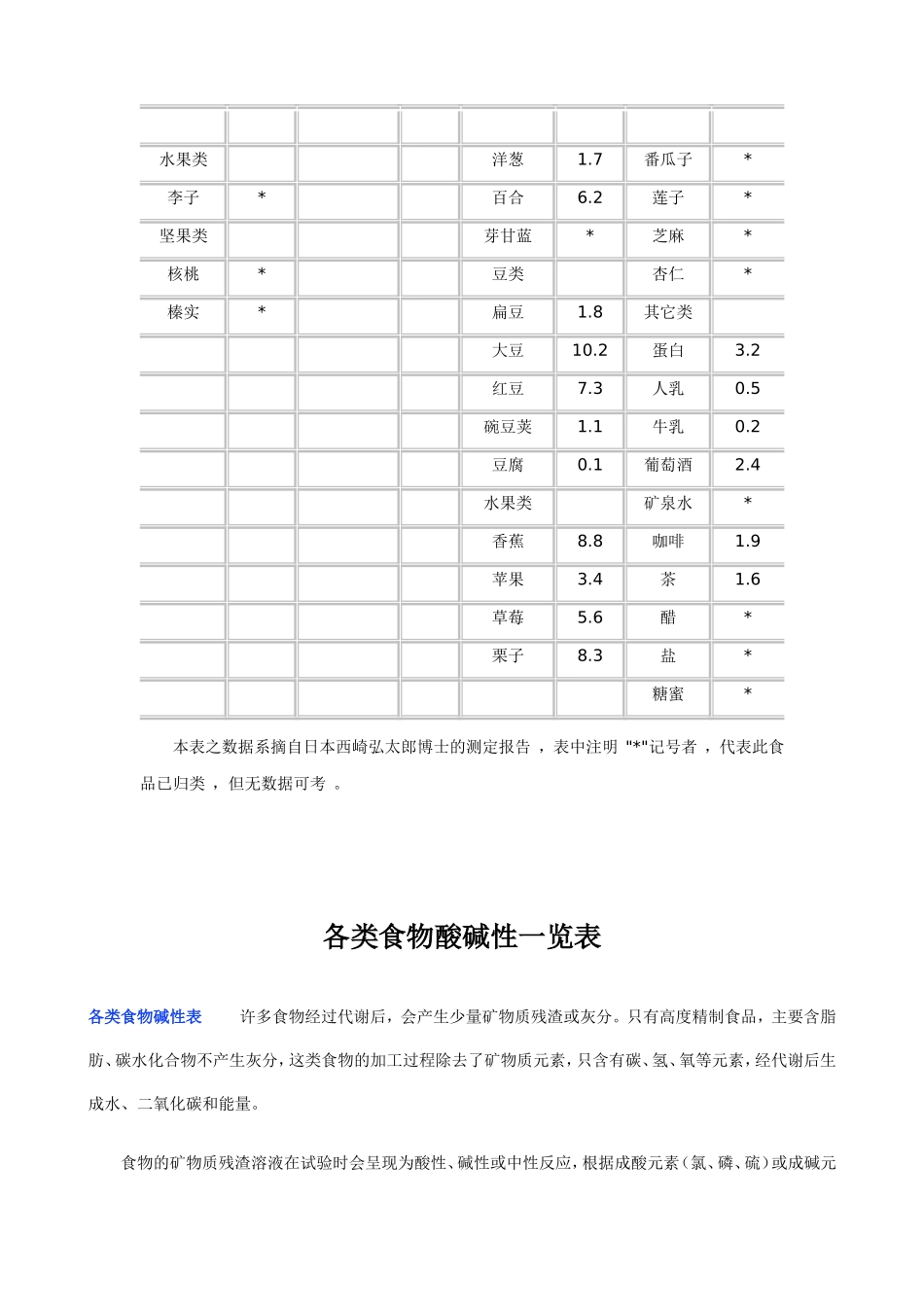 食物酸碱性一览表_第2页
