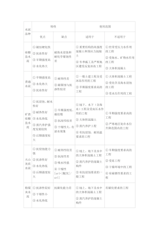 水泥的使用范围及种类
