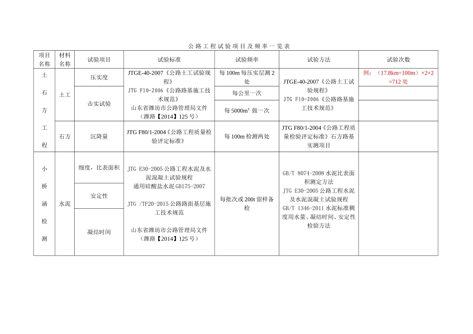 试验项目及检测频率一览表_第1页
