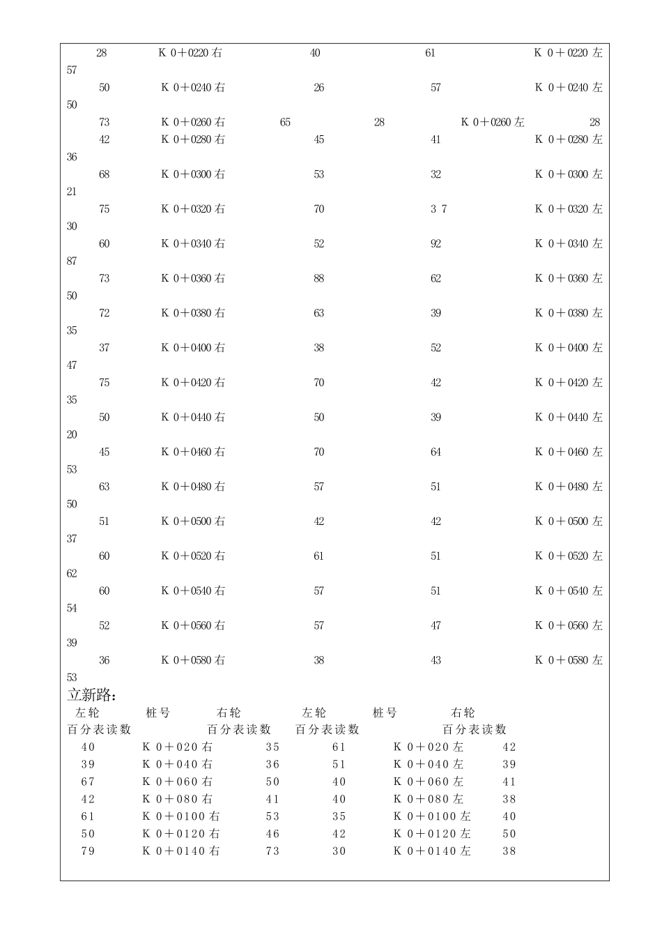 (路基弯沉检测见证)监理旁站记录表_第2页