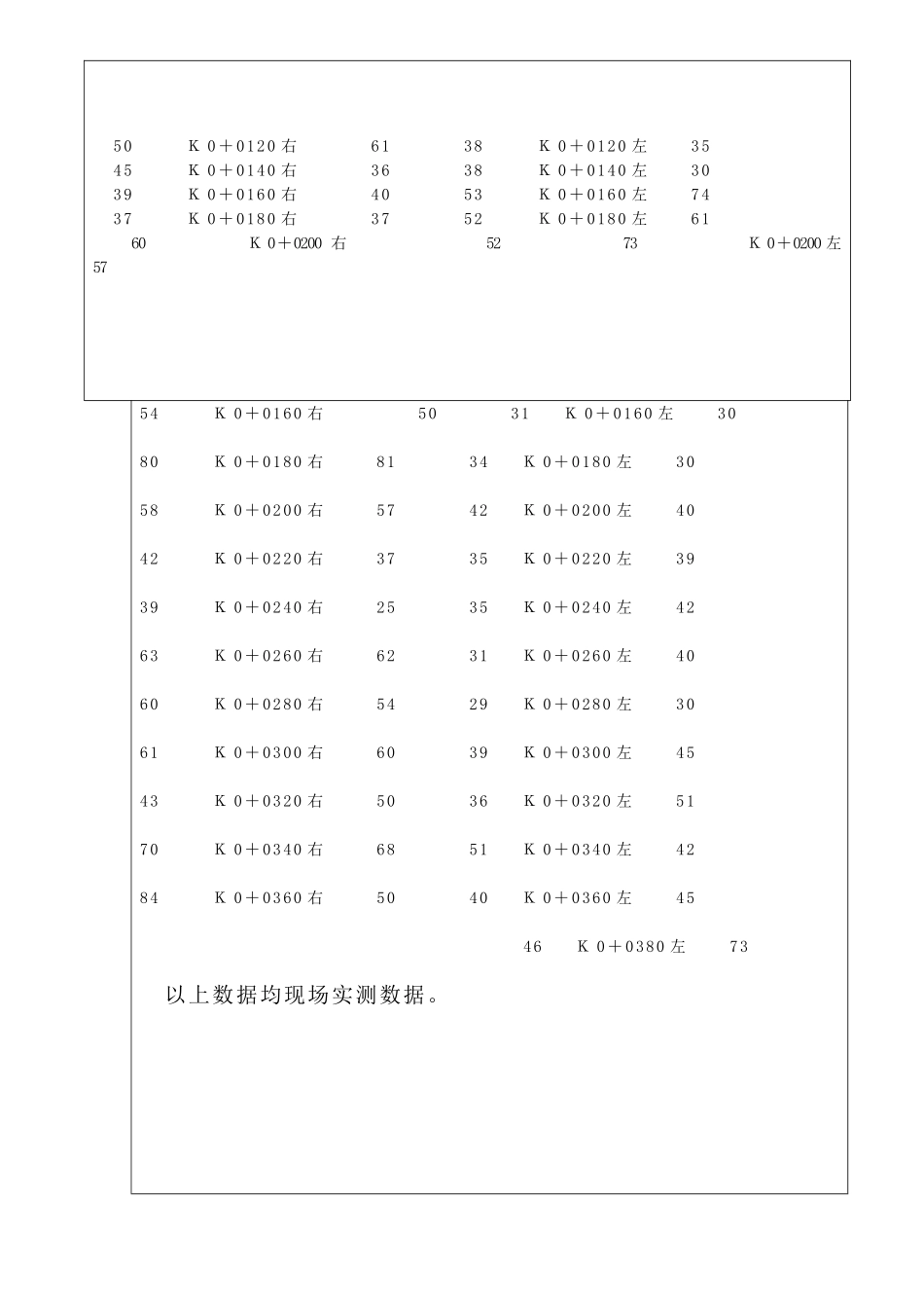 (路基弯沉检测见证)监理旁站记录表_第3页