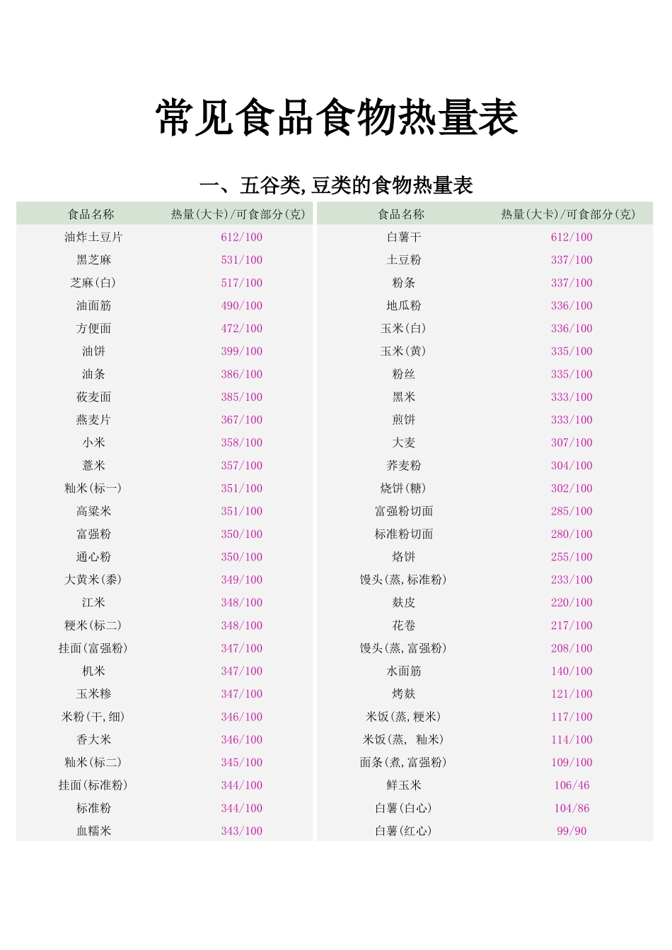 (最新最全2017年版)常见食品食物热量表_第1页
