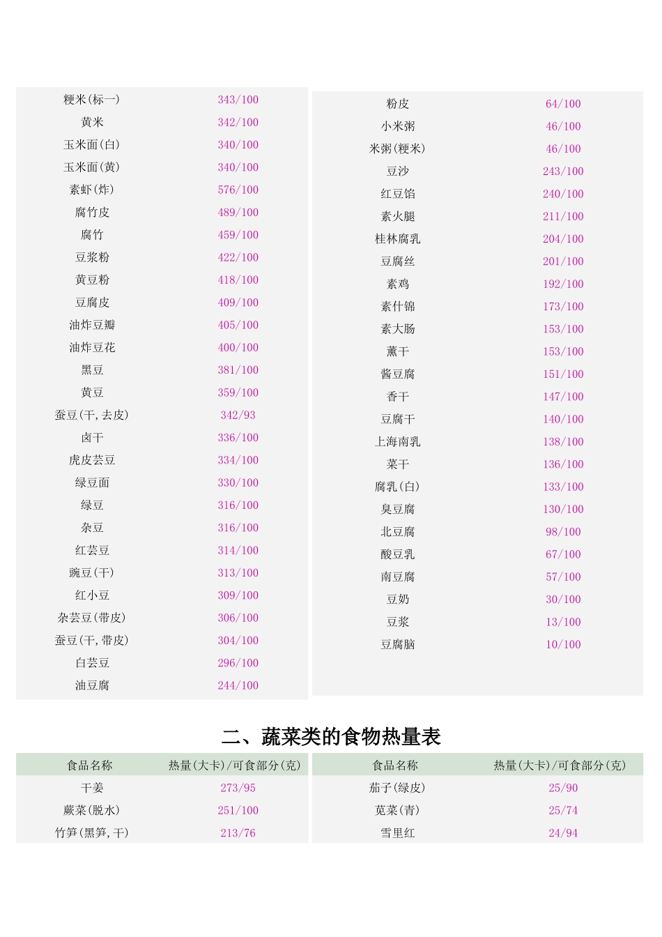 (最新最全2017年版)常见食品食物热量表_第2页
