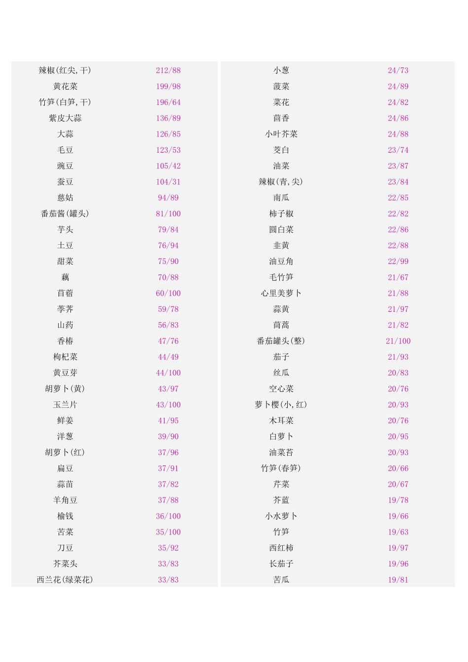 (最新最全2017年版)常见食品食物热量表_第3页