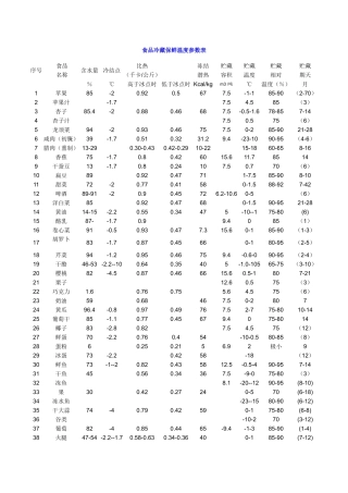 食品冷藏保鲜温度参数表