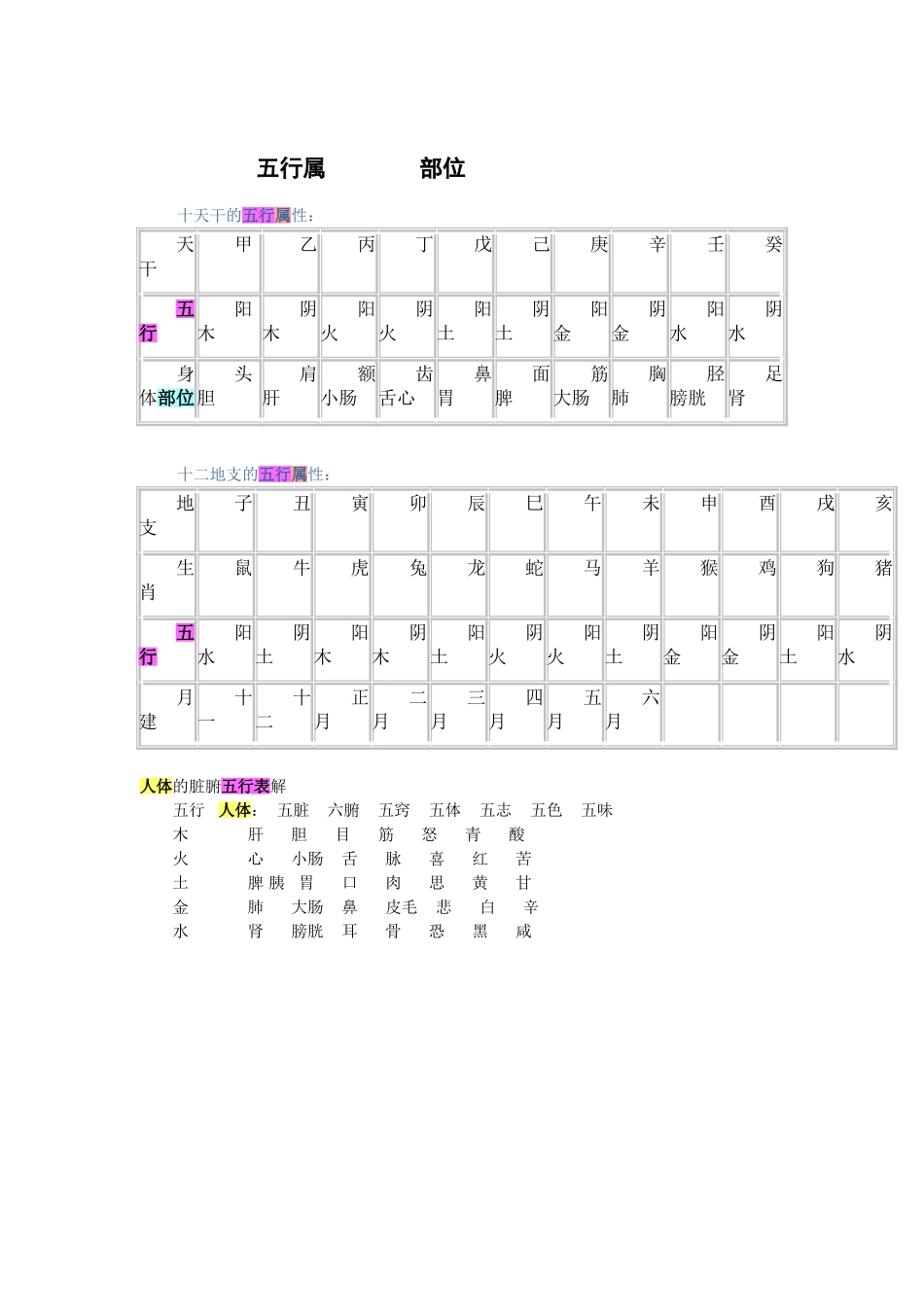 天干地支的五行属性与身体部位对应表_第1页