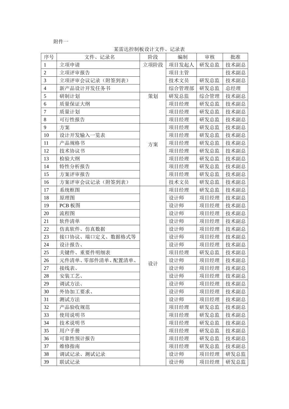 设计开发各阶段文件记录要求_第3页