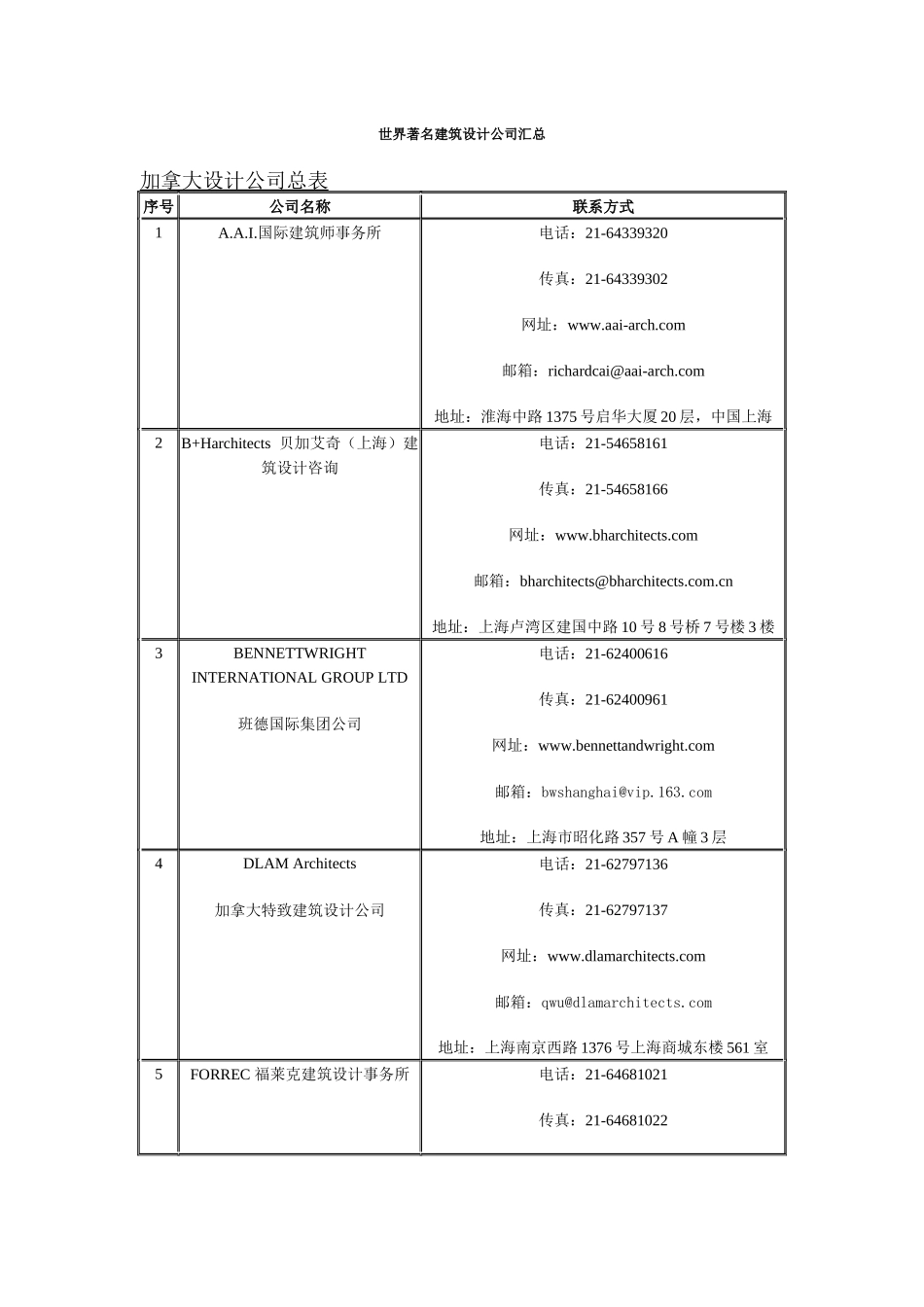 世界著名建筑设计公司汇总_第1页