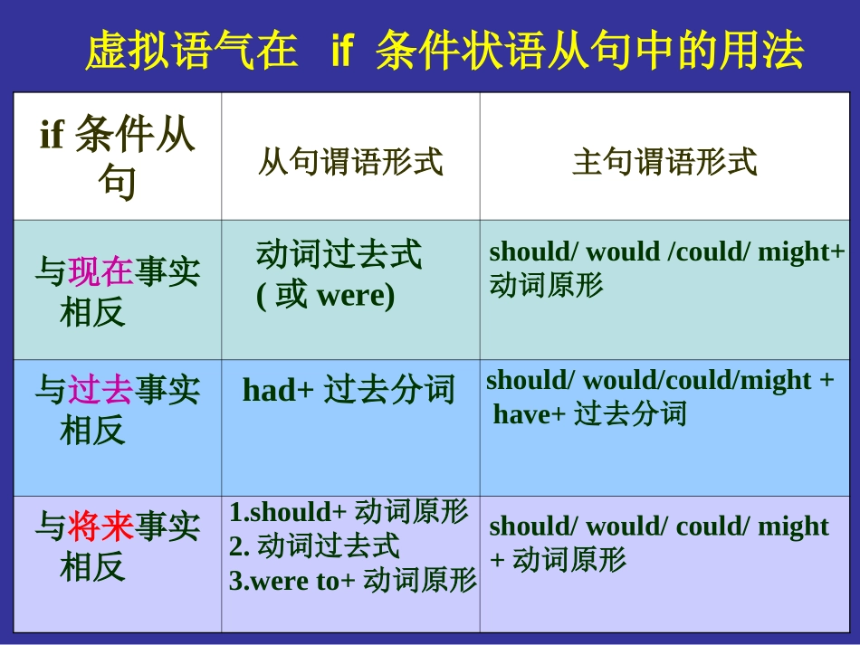 《语法虚拟语气》if除外的_第3页