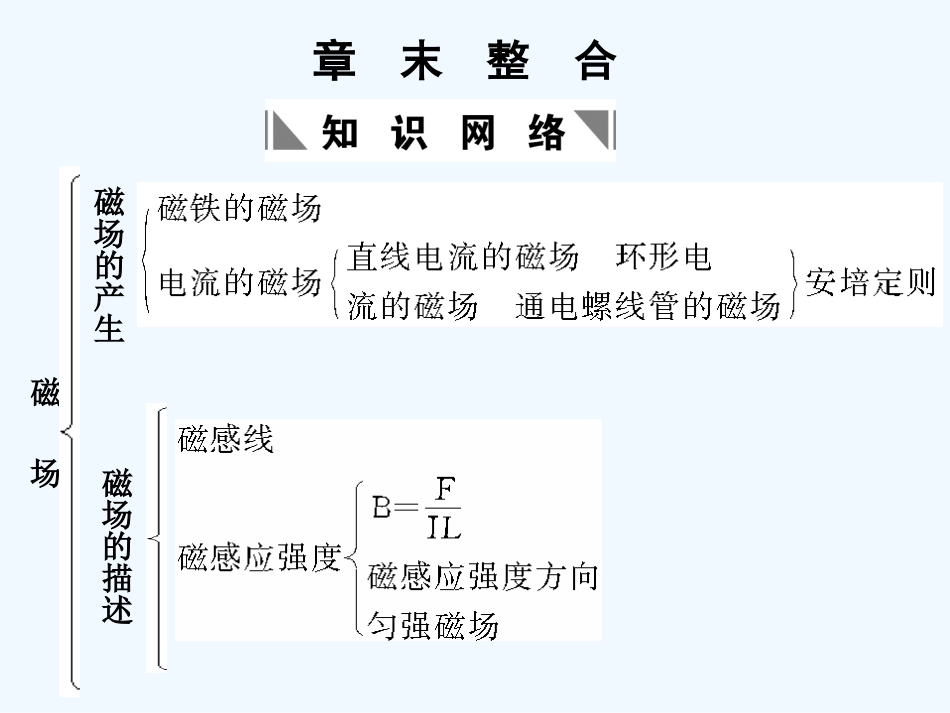 【创新设计】2011届高考物理一轮复习 第11章 磁场章末整合课件 人教大纲版_第1页