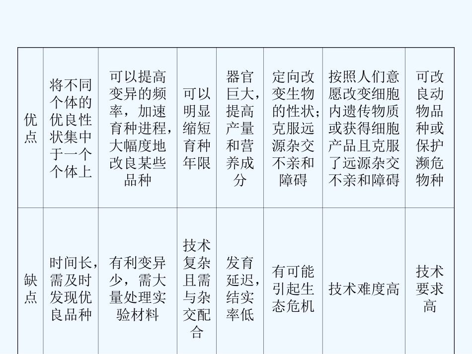 【创新设计】2011届高考生物一轮复习 专项升格集训6 育种专题突破课件 中图版必修2_第3页