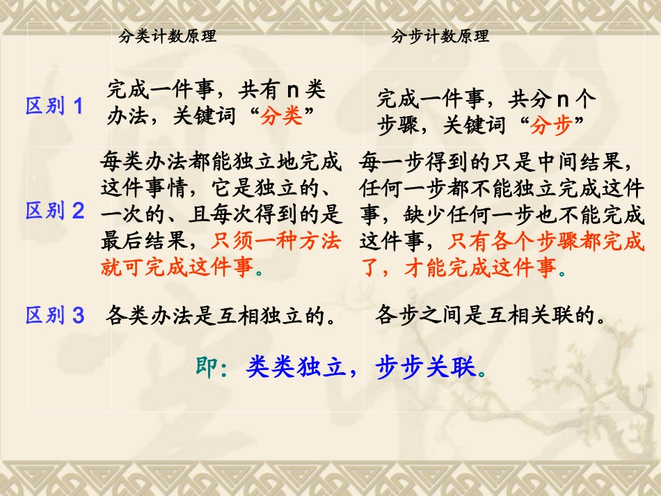 【数学】11分类加法计数原理与分步乘法计数原理（二）课件（人教A版选修2-3）_第3页