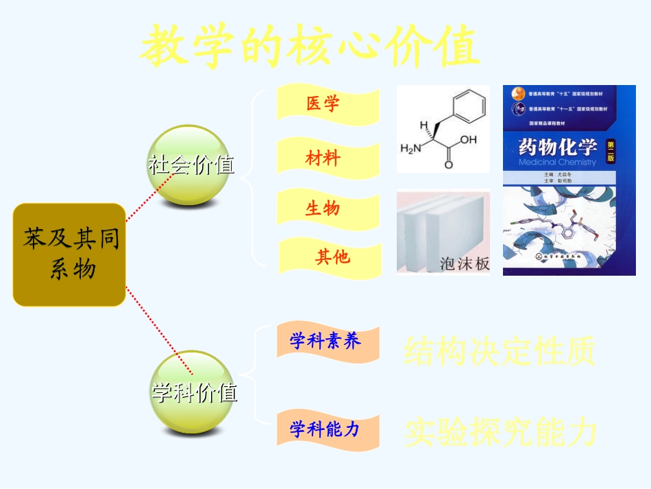 【大纲版创新设计】2011届高考化学一轮复习 苯的同系物课件 大纲人教版_第3页