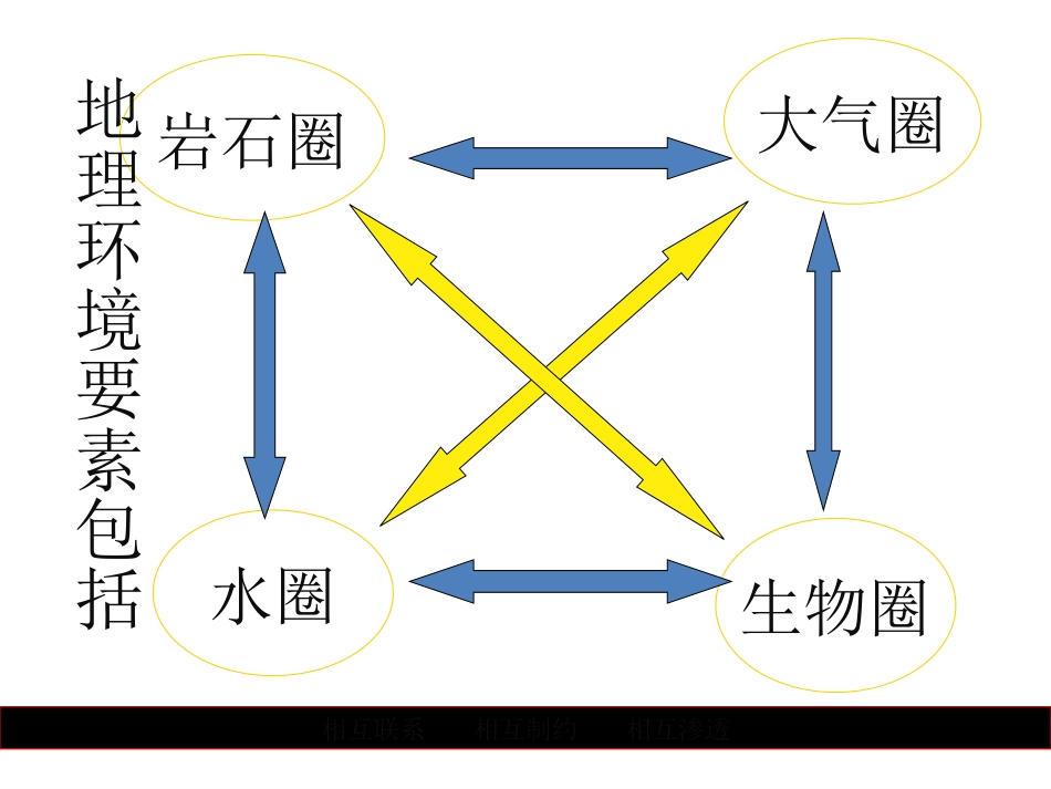 《自然地理环境的整体性》课件8(30张PPT)(人教版必修1)_第1页