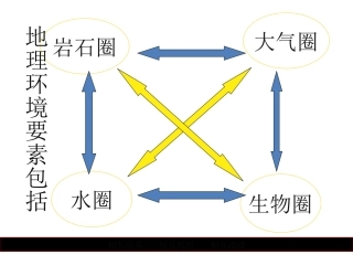 《自然地理环境的整体性》课件8(30张PPT)(人教版必修1)