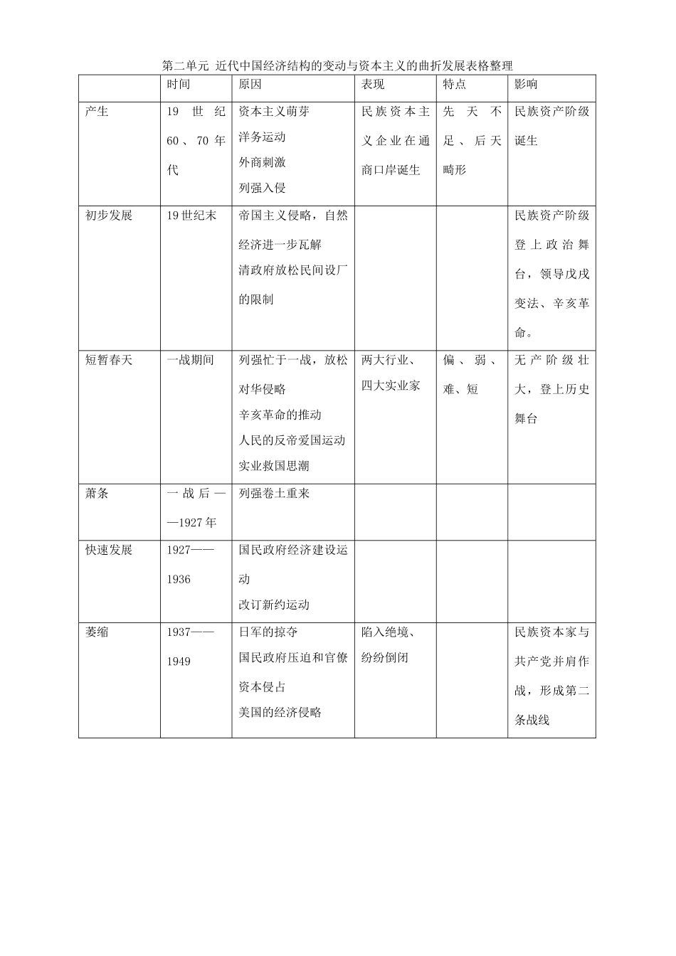 第二单元 近代中国经济结构的变动与资本主义的曲折发展表格整理_第1页