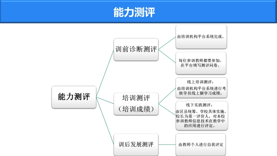 【学员版方案解读】2017兴宾区中小学教师信息技术项目_第3页