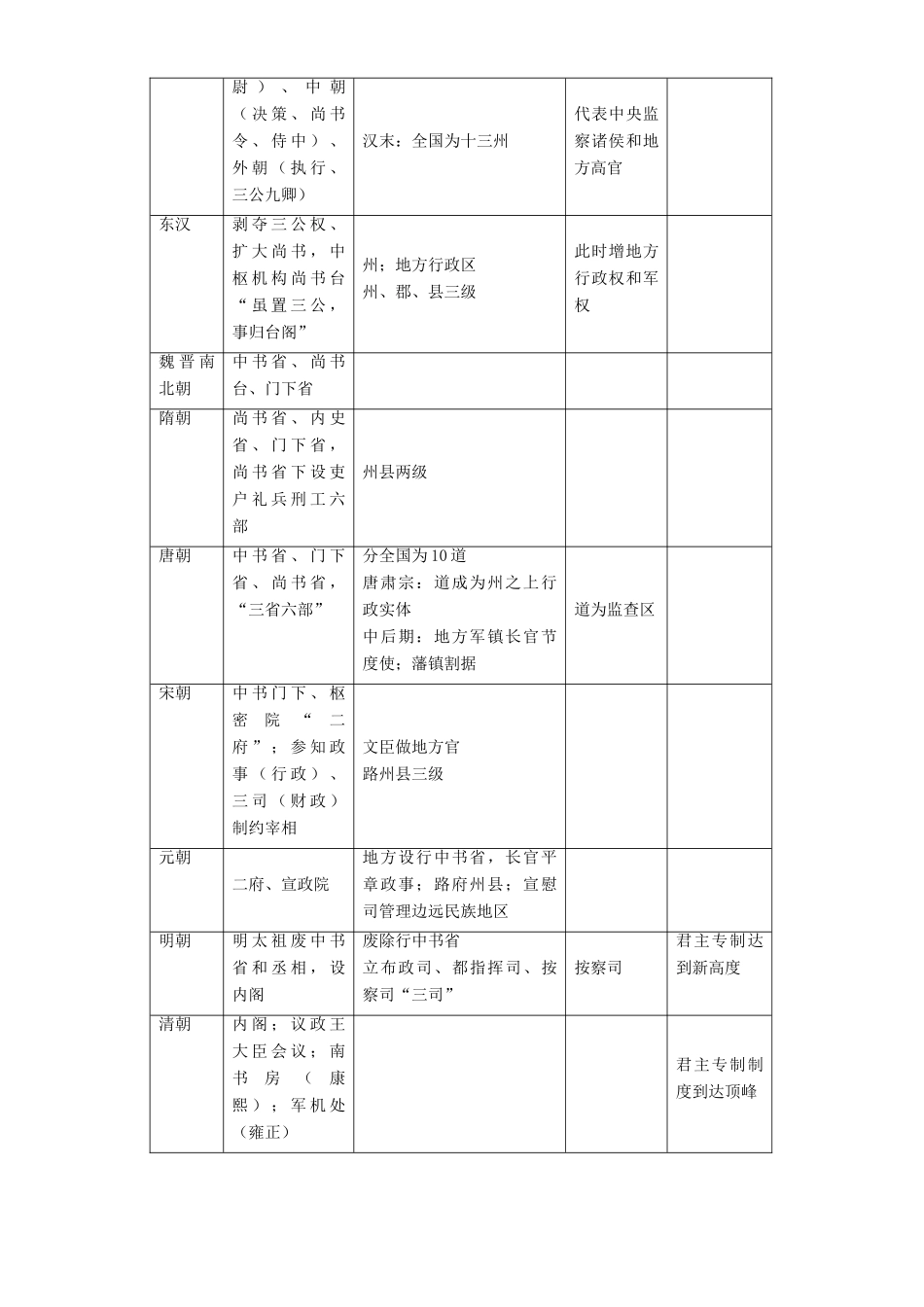 高一历史必修一专题复习一 政治史专题一 人教实验版_第2页
