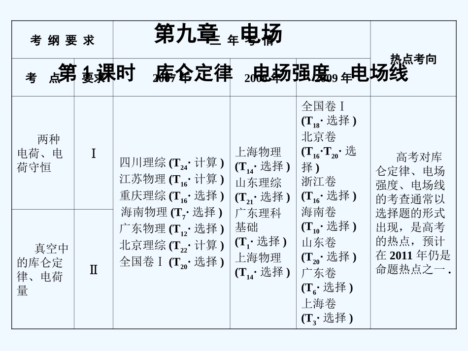 【创新设计】2011届高考物理一轮复习 第1课时 库仑定律 电场强度 电场线课件 人教大纲版_第1页