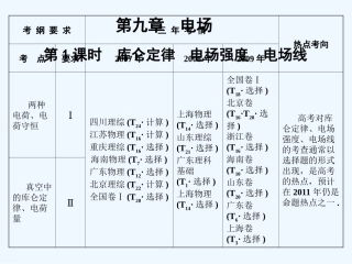 【创新设计】2011届高考物理一轮复习 第1课时 库仑定律 电场强度 电场线课件 人教大纲版