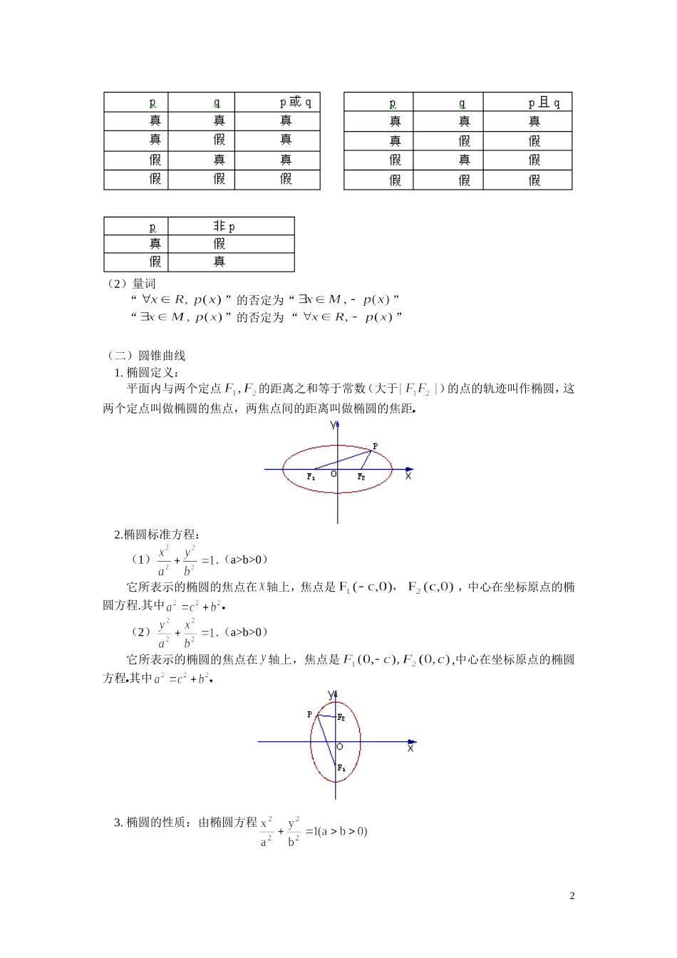 高二数学 常用逻辑用语、圆锥曲线与方程（理） 苏教版_第2页