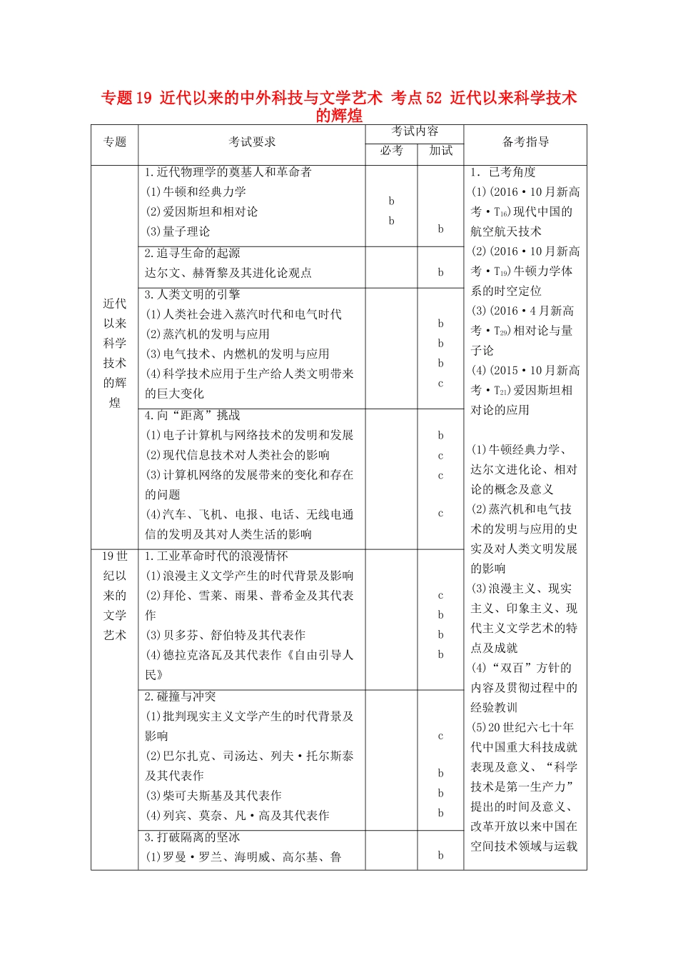 （浙江选考）高考历史总复习 专题19 近代以来的中外科技与文学艺术 考点52 近代以来科学技术的辉煌-人教版高三全册历史试题_第1页