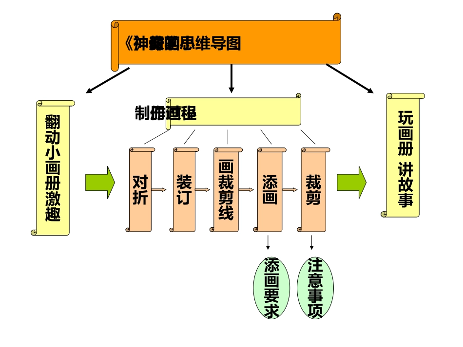 《神奇的小画册》教学思维导图_第1页