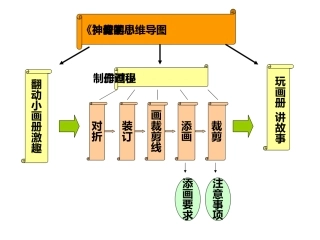 《神奇的小画册》教学思维导图