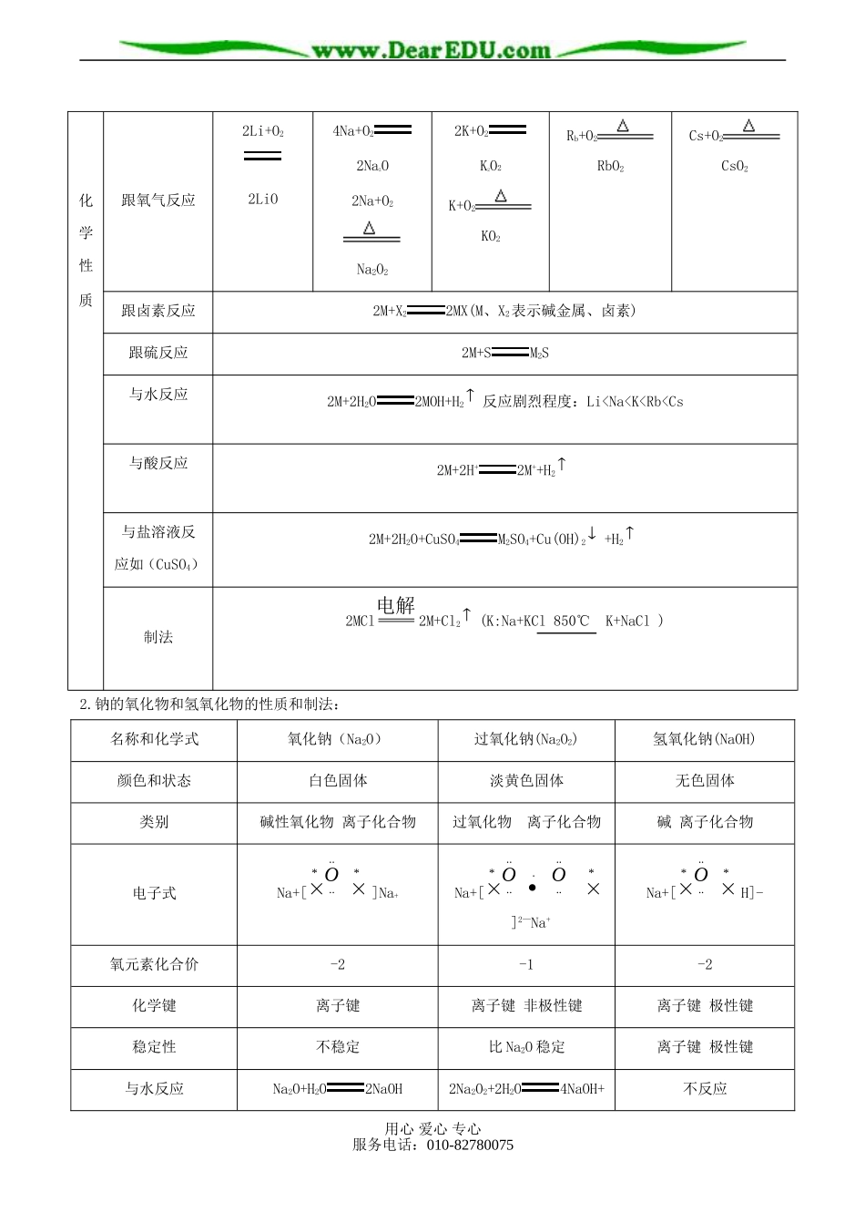 高一化学必修1 碱金属知识点 习题训练_第2页