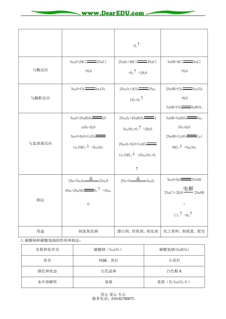 高一化学必修1 碱金属知识点 习题训练_第3页