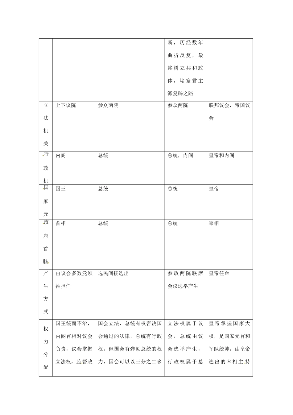 高考历史二轮专题复习 二 近代西方资产阶级代议制的确立和完善-人教版高三全册历史试题_第2页