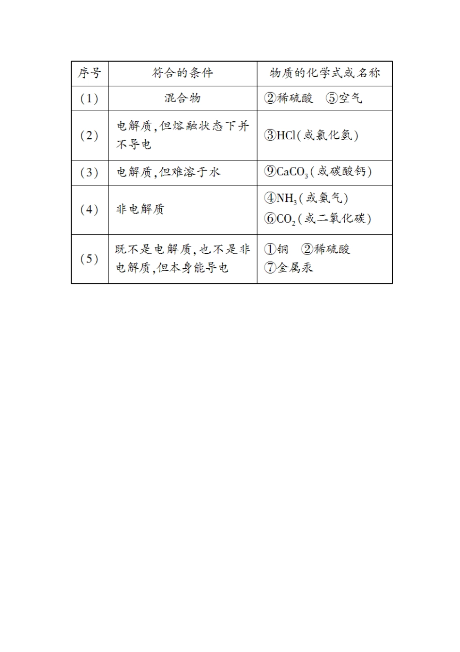 高中化学 2.2.1酸、碱、盐在水溶液中的电离基础巩固训练 新人教版必修1-新人教版高一必修1化学试题_第3页