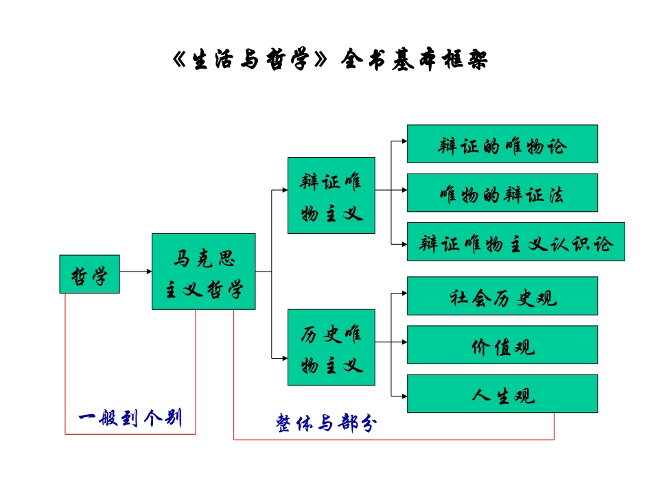 《生活与哲学》第一轮复习(第一单元)_第2页