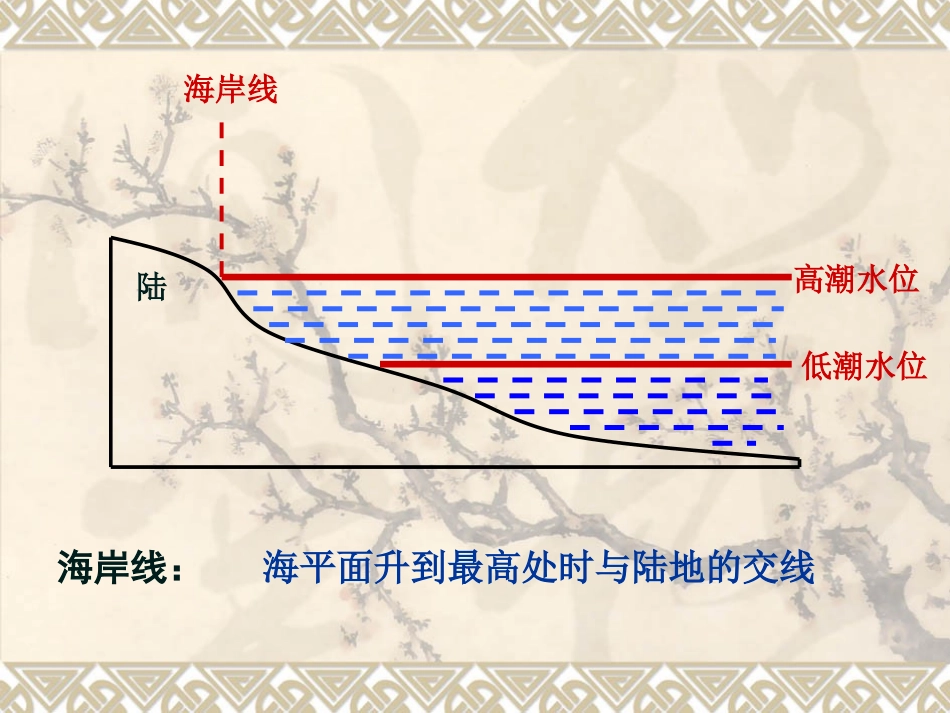 【地理】人教版选修2第二章第一节海岸（课件）_第3页