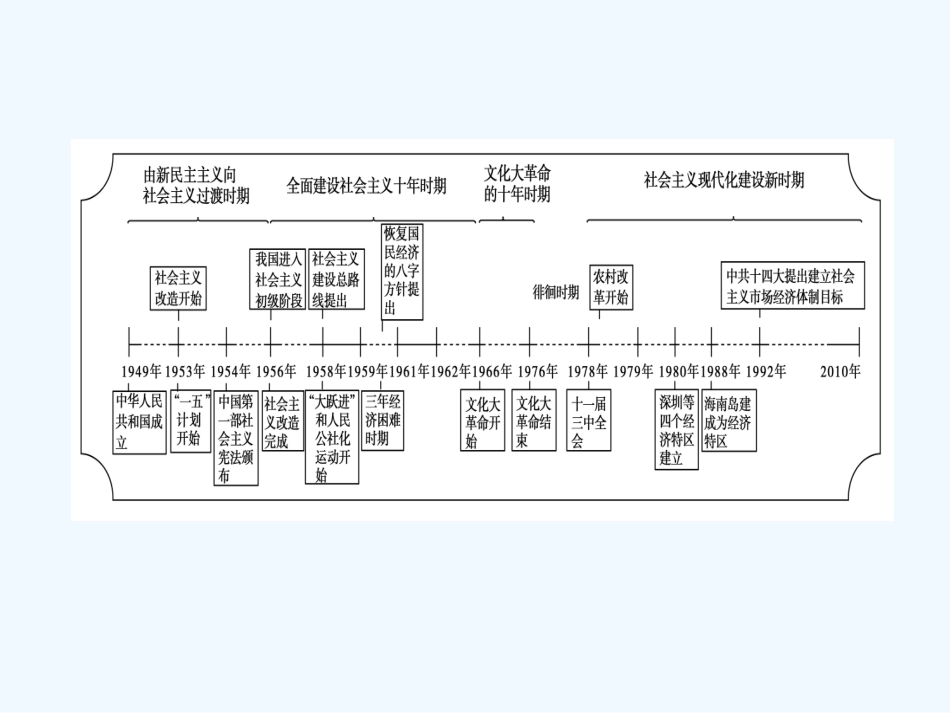 《金版新学案》2011高三历史一轮 第9单元 中国特色社会主义建设的道路 单元整合课件 新人教版_第1页