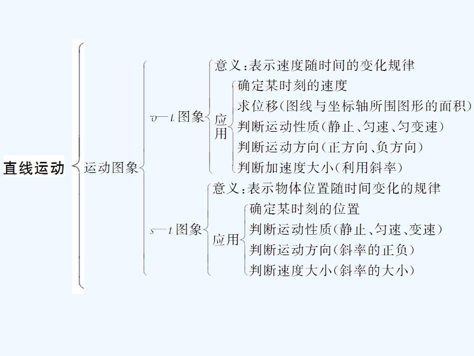 【创新设计】2011届高考物理一轮复习 第2章 直线运动章末整合课件 人教大纲版_第2页