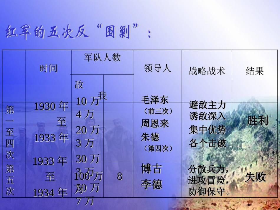 《红军不怕远征难》课件_第3页