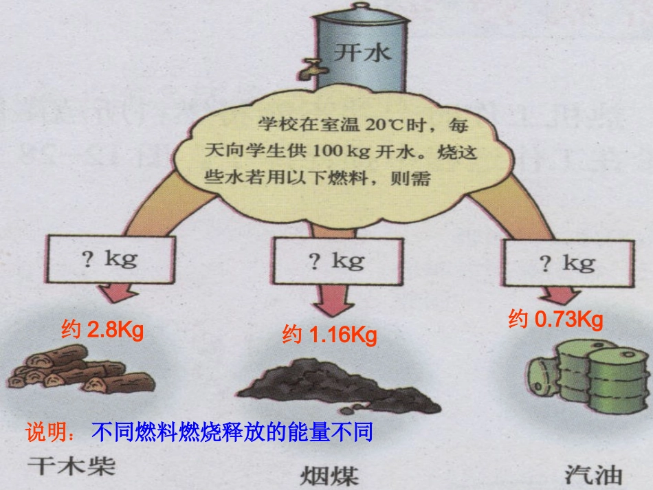 【精品课件】第四节热机效率和环境保护_第3页