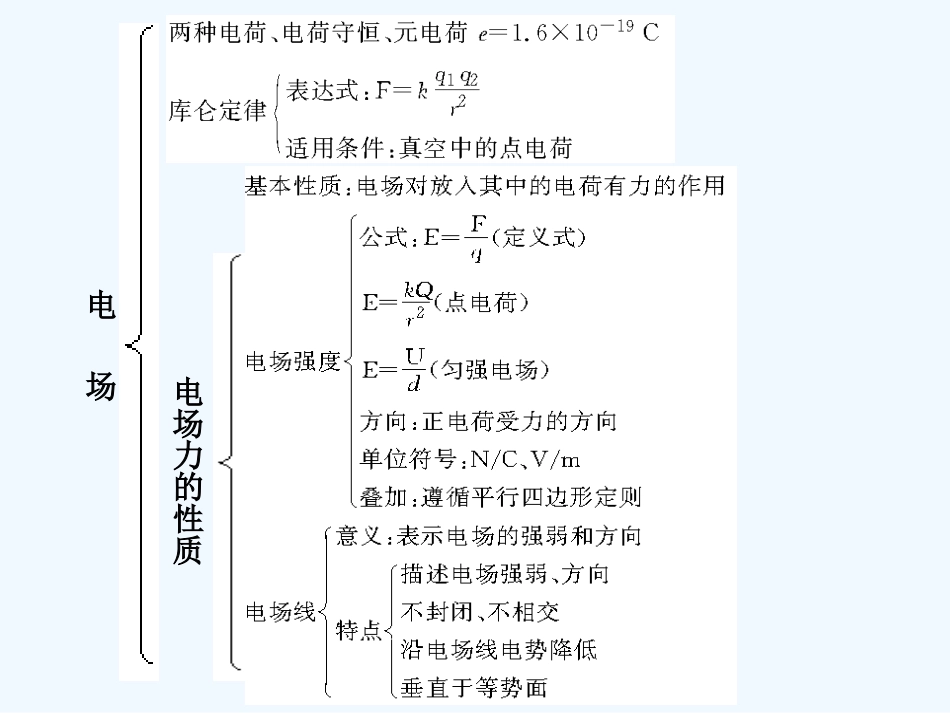 【创新设计】2011届高考物理一轮复习 第9章 电场章末整合课件 人教大纲版_第2页