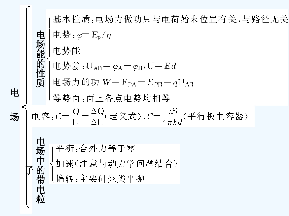 【创新设计】2011届高考物理一轮复习 第9章 电场章末整合课件 人教大纲版_第3页