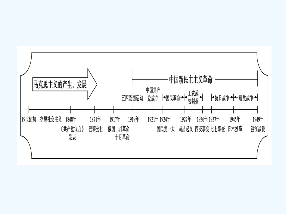 《金版新学案》2011高三历史一轮复习 第5单元 马克思主义的产生、发展与中国新民主主义革命 单元整合_第1页