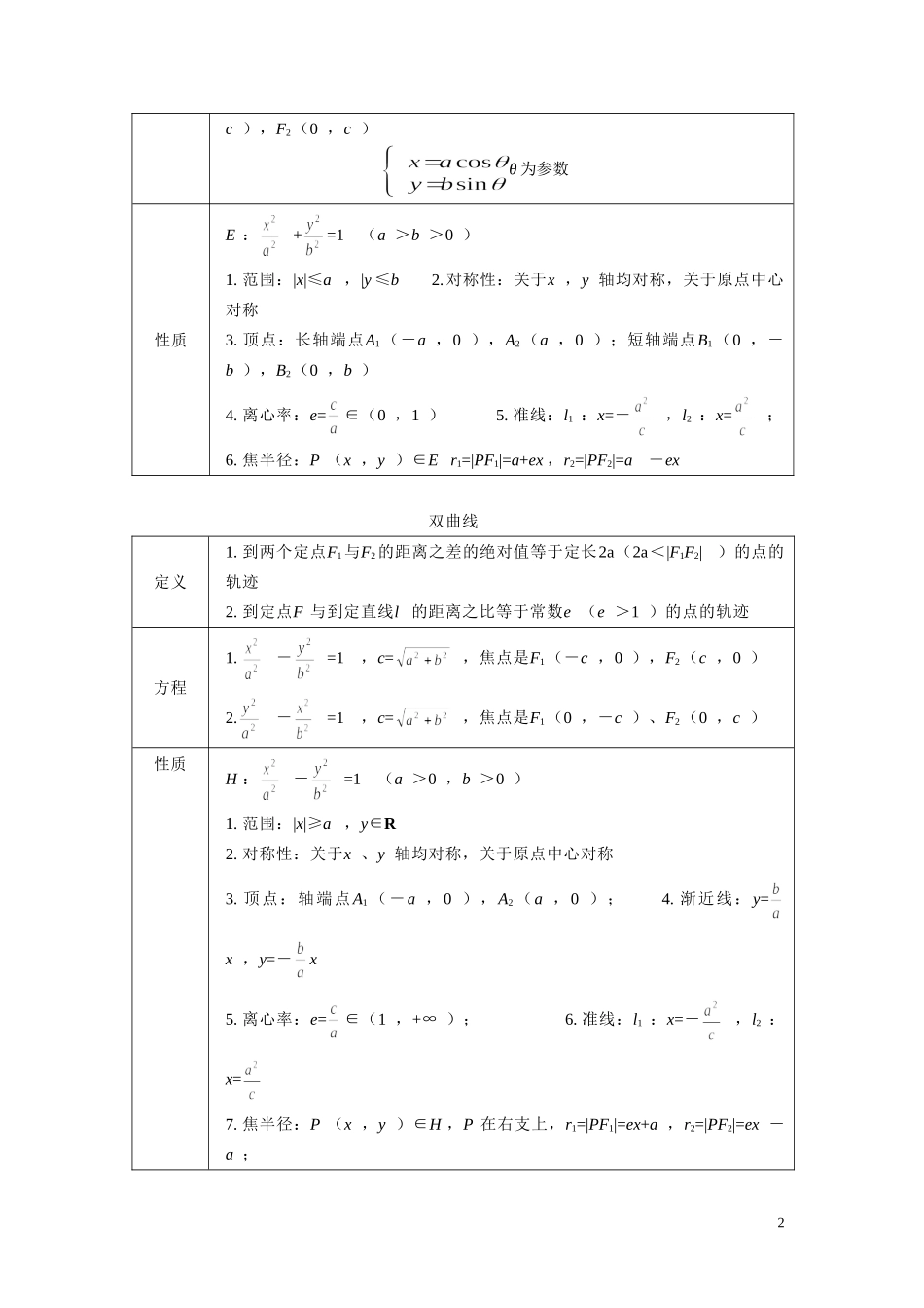 高考数学 圆锥曲线整理分类_第2页
