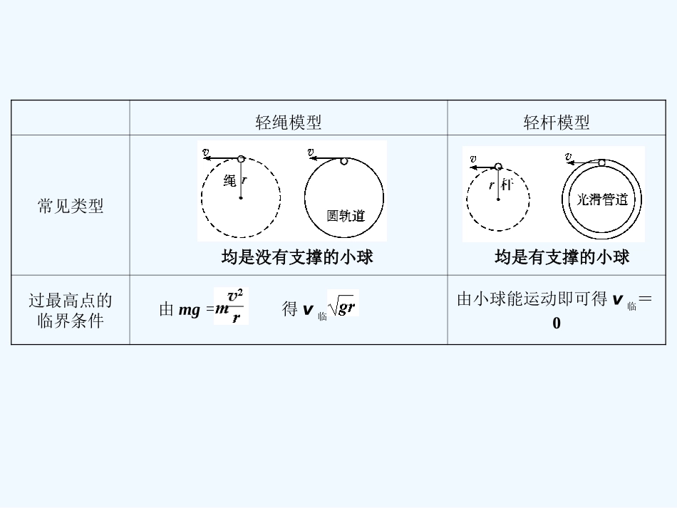 【创新设计】2011届高考物理一轮复习 第3课时 专题  圆周运动的临界问题课件 人教大纲版_第2页