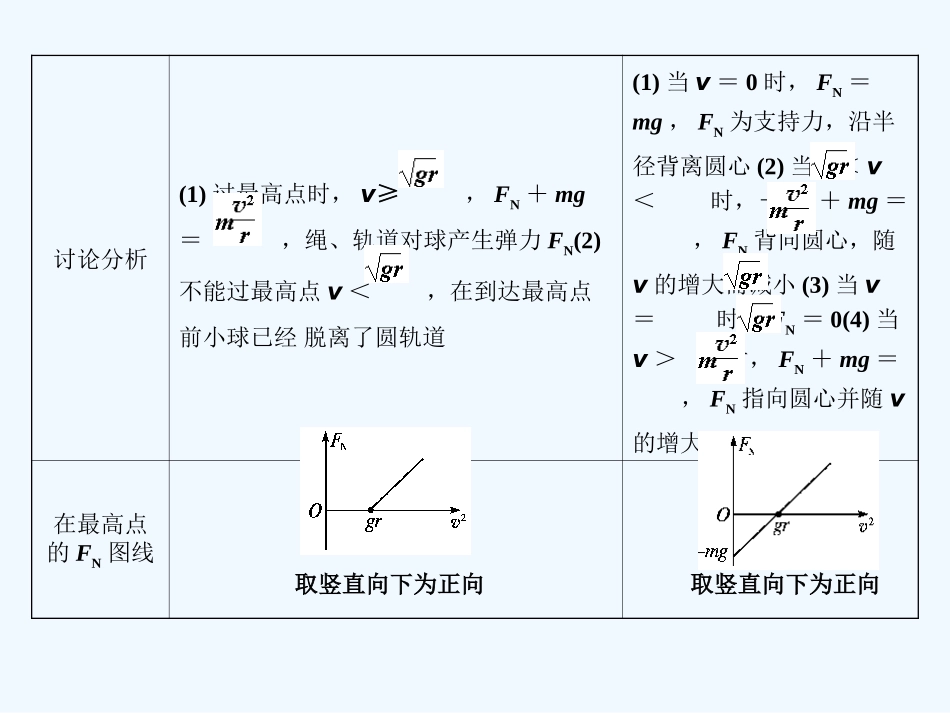 【创新设计】2011届高考物理一轮复习 第3课时 专题  圆周运动的临界问题课件 人教大纲版_第3页